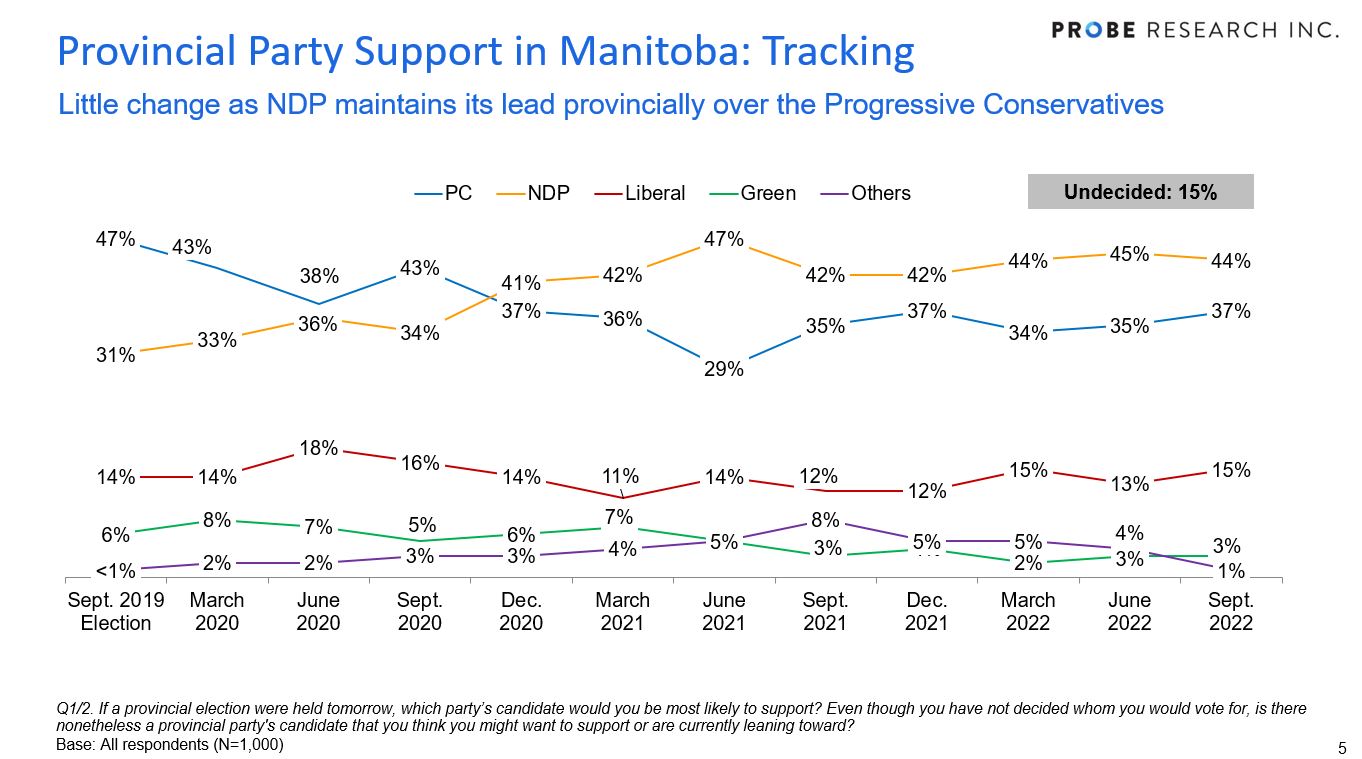 Little Movement in Manitoba's Political Scene (September 2022